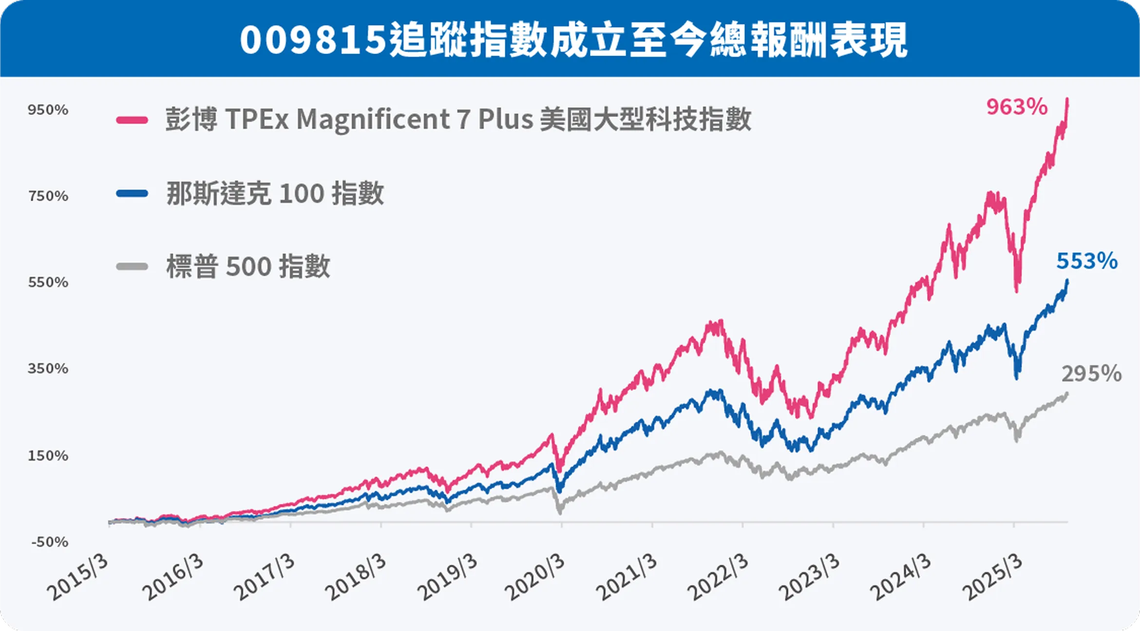 009815 大華美國MAG7+｜大華銀投信