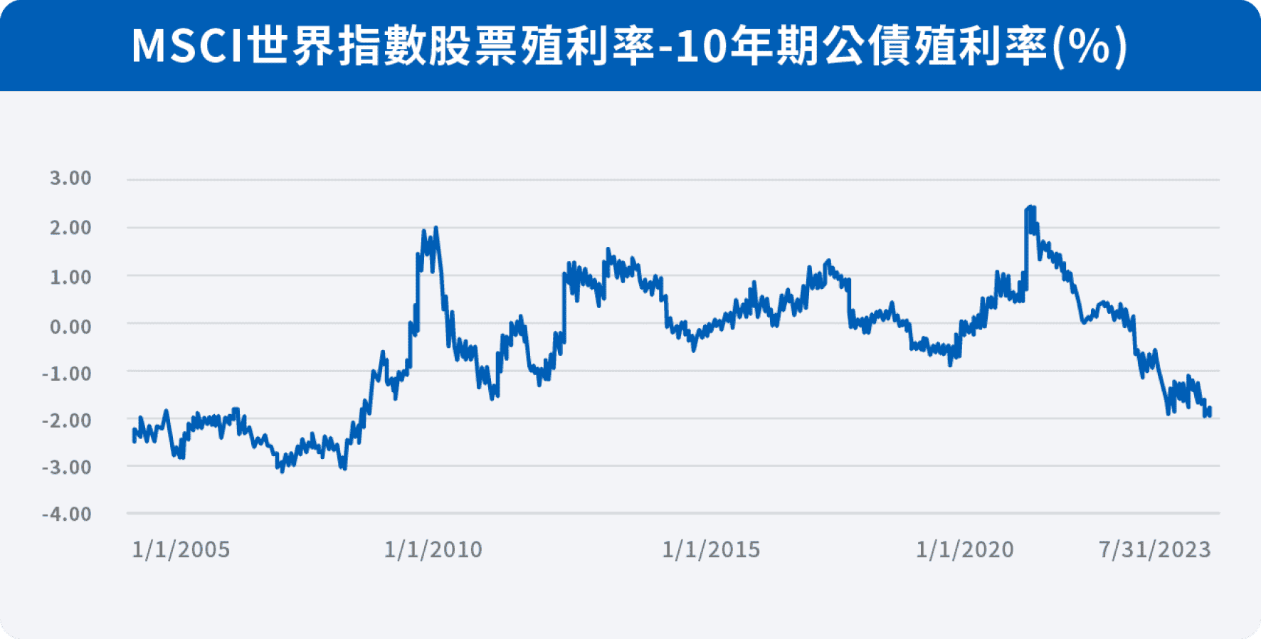 MSCI世界指數股票殖利率-10年期公債殖利率(%)