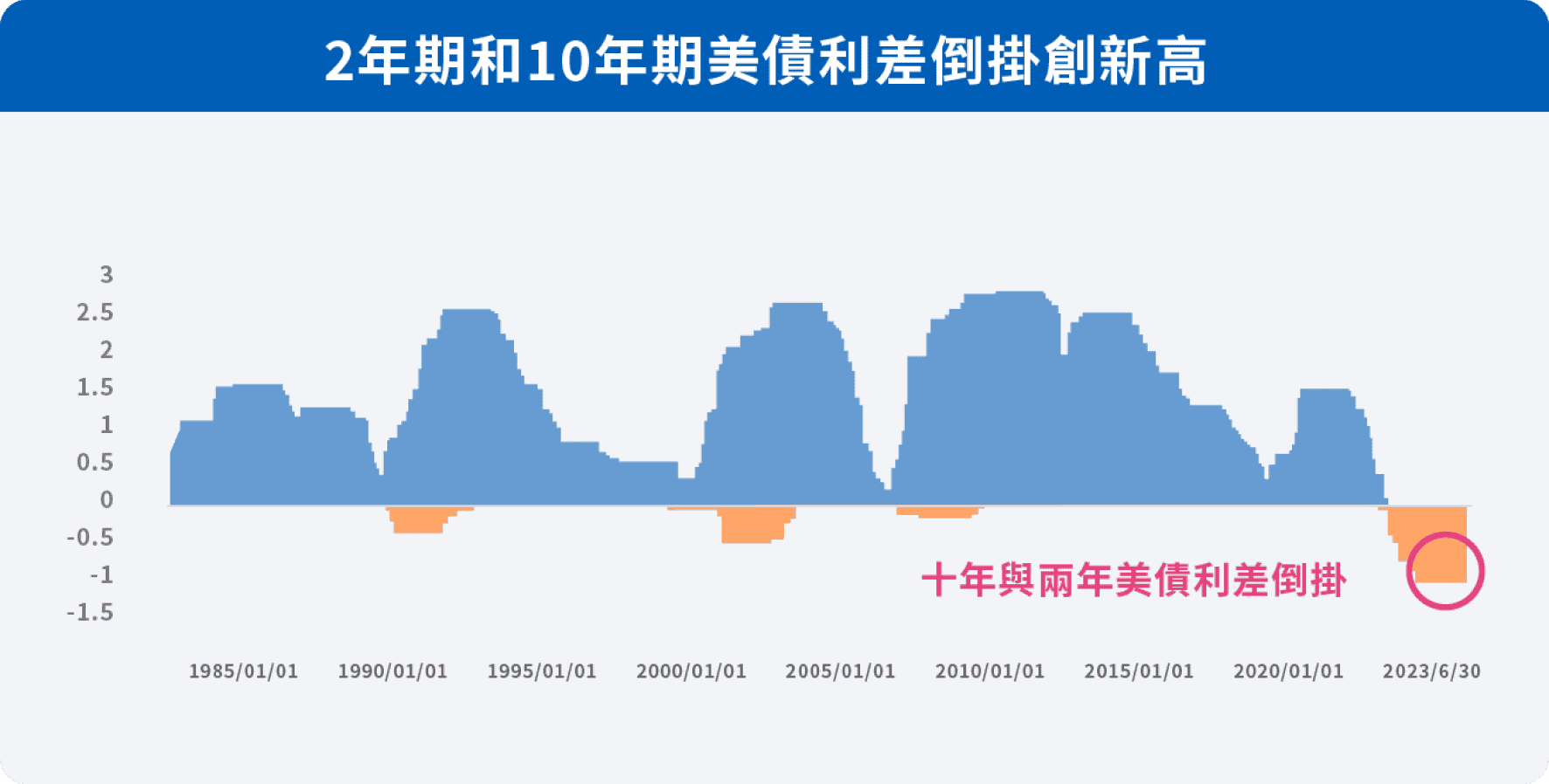 2年期和10年期美債利差倒掛創新高