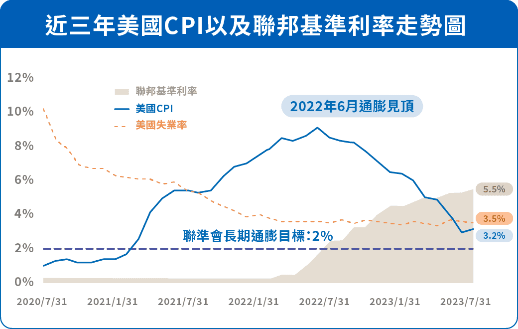 近三年美國CPI以及聯邦基準利率走勢圖