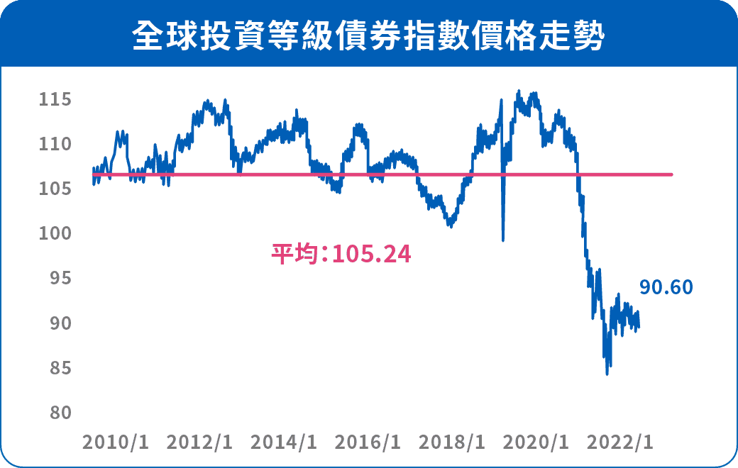 全球投資等級債券指數價格走勢