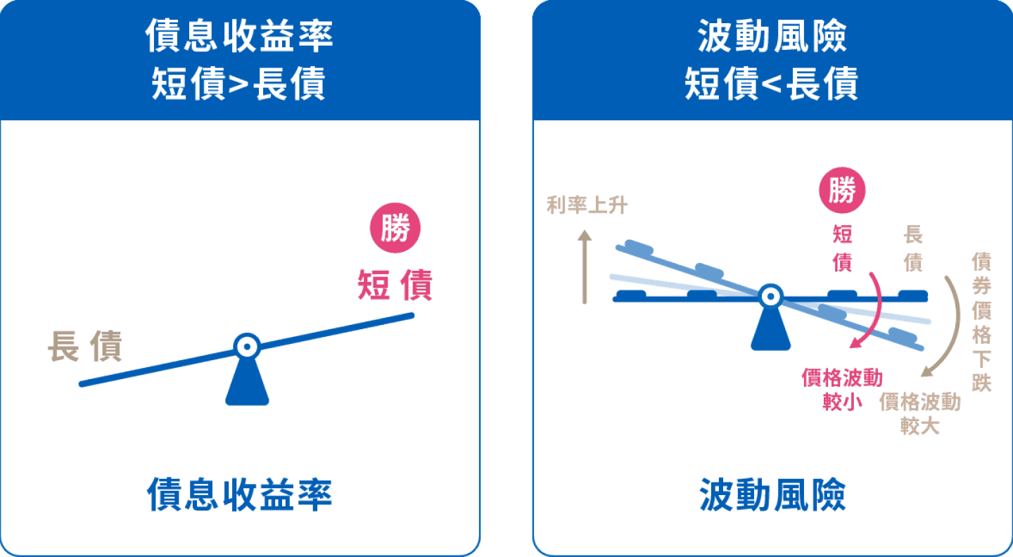 債券年期長短之債息收益率及波動風險比較圖