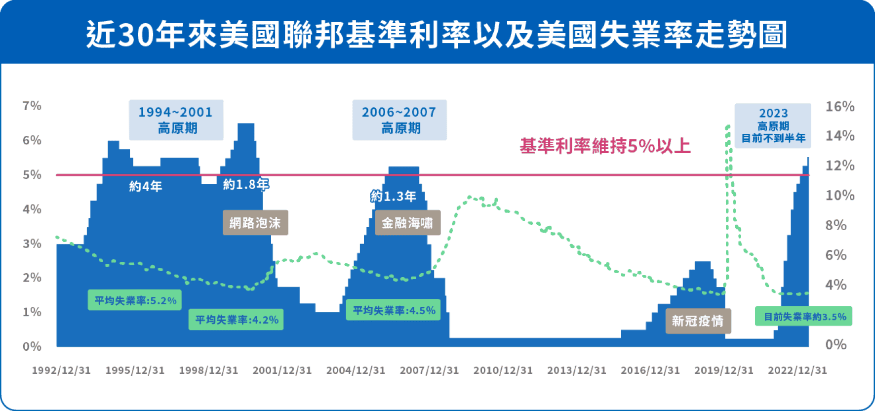 近30年來美國聯邦基準利率以及美國失業率走勢圖