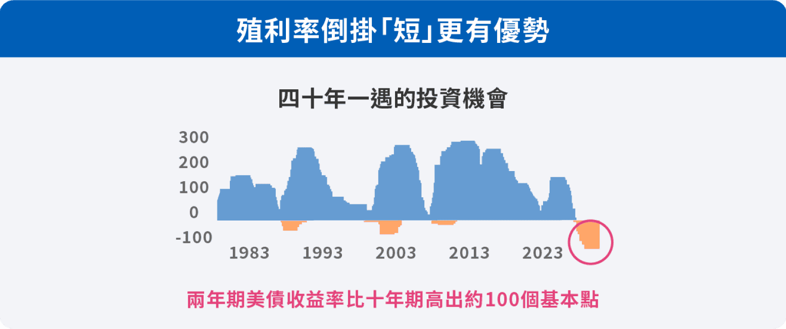 殖利率倒掛「短」更有優勢