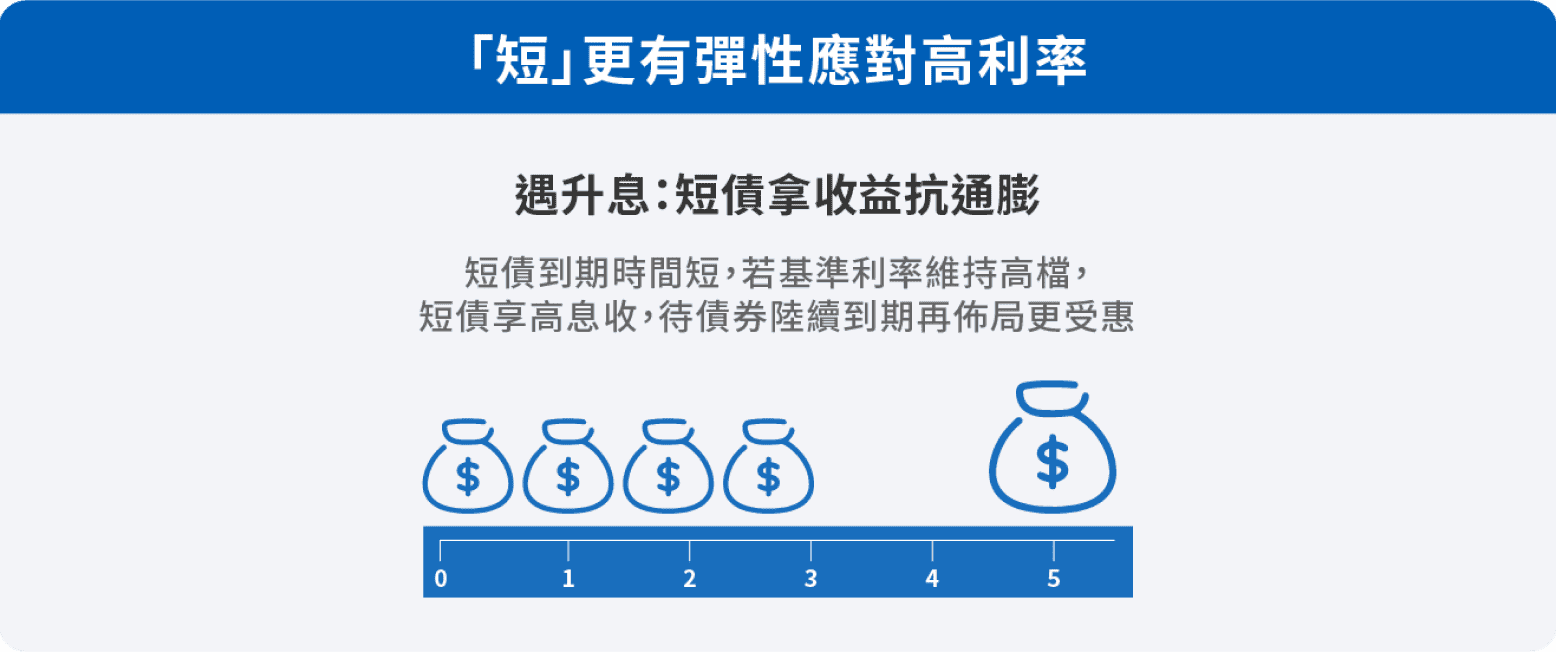 「短」更有彈性應對高利率