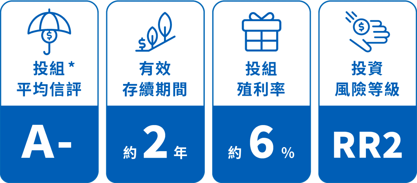 投組平均信評A- 有效存續期間約2年 投組殖利率約6% 投資風險等級RR2