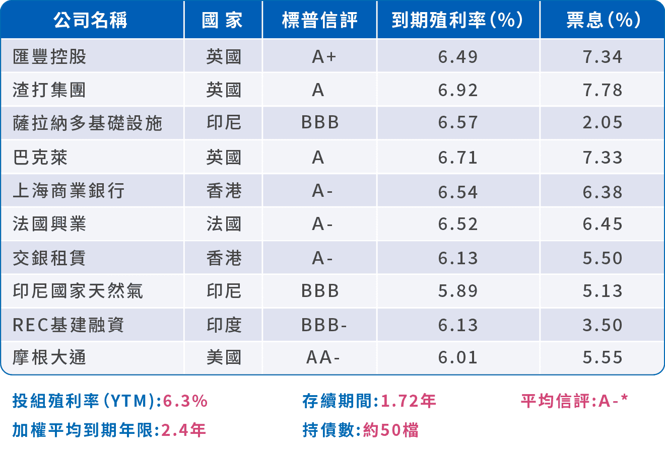 基金模擬投組