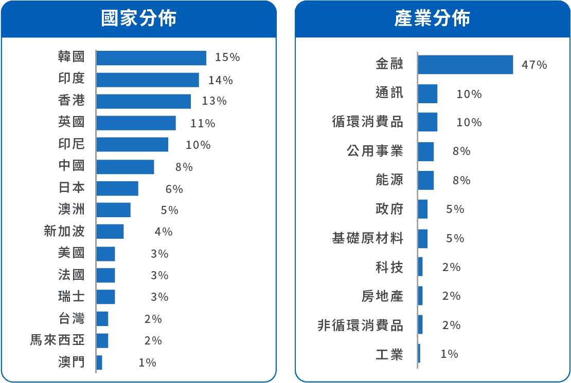 基金國家分佈及產業分佈